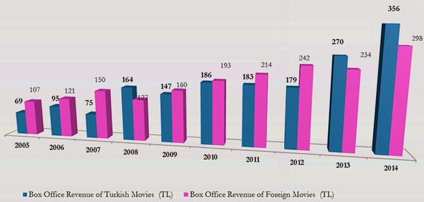 статистика турецкие фильмы 2014